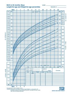 A typical responder (R) height growth chart (top) compared to a